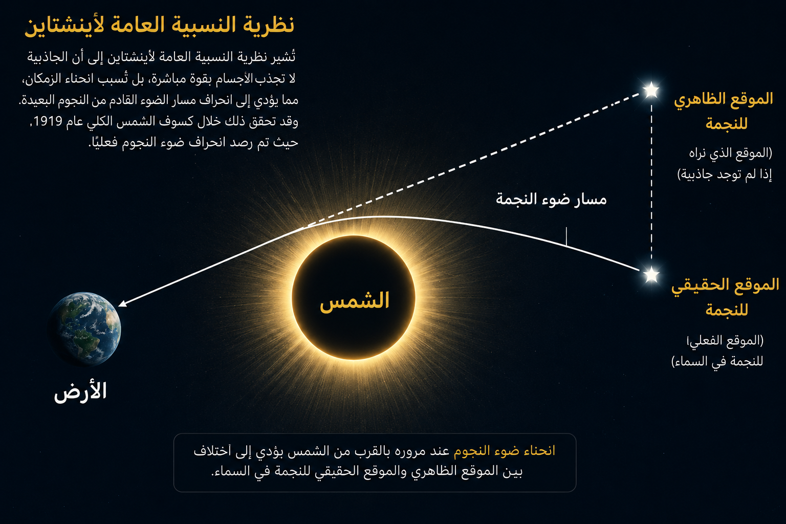 مخطط يوضح انحراف ضوء النجوم قرب الشمس في تجربة إدينغتون